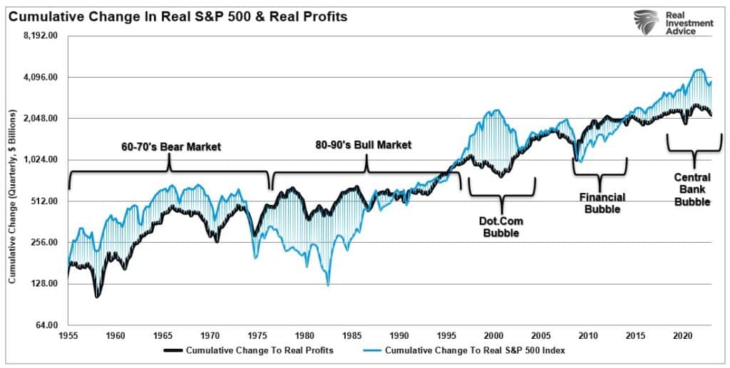 Cumulative Change Of Real Corporate Profits Vs SP500 Index.