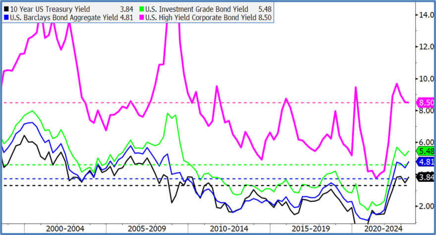 Figure 1: From Lean (<span>Yield</span>) to Mean: Bond Yields, After More Than A Decade of Low Yields, Are Finally Back Through the 25 Year Mean