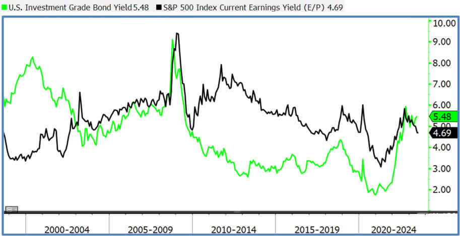 Figure 2: Corporate Bond Yield (<span>Green</span>) and S&P 500 Index Current Earnings Yield (<span>Black</span>) Over Last 25 Years