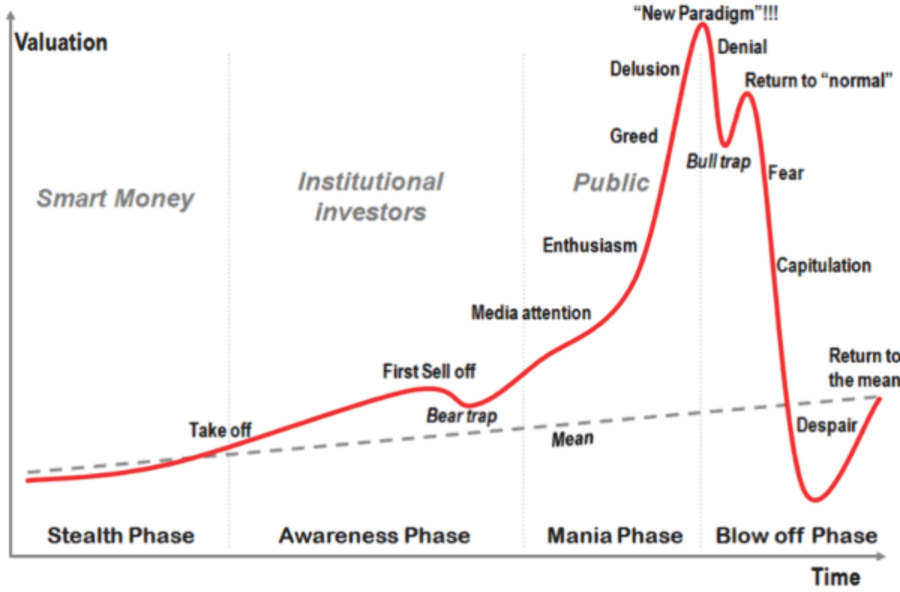 Chart showing the different phases throughout the psychological cycle as it relates to the market cycle.