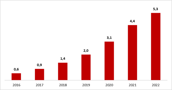 Chart showing Vivo's FFTH revenue.