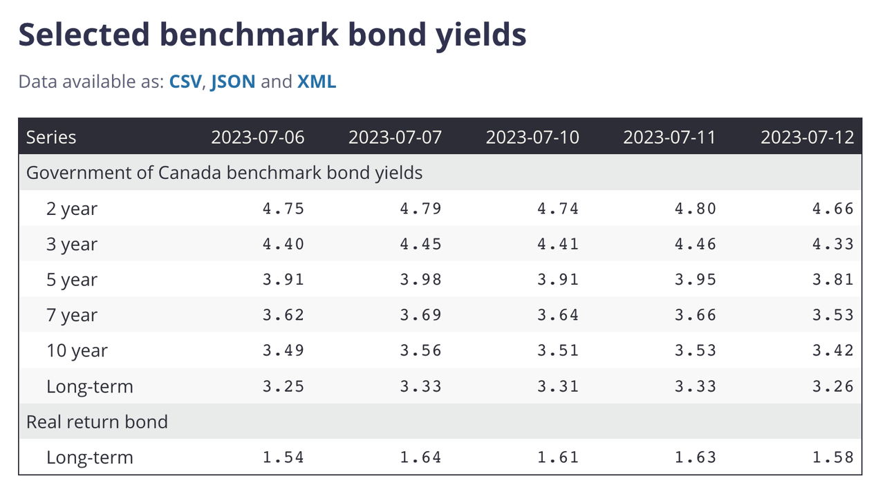Canada yield curve