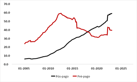 Graph showing Vivo's data in millions of accesses.