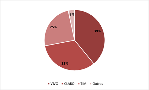 Pie chart showing Brazil's market share for the mobile telephony sector.