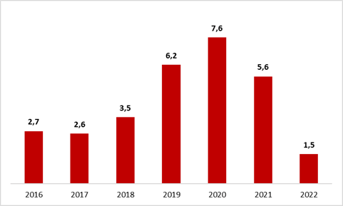 Chart showing Vivo's free cash flow (in R$ billion) over the years.