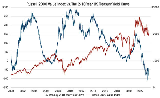 Heartland Value Plus Fund Q2 2023 Portfolio Manager Commentary ...