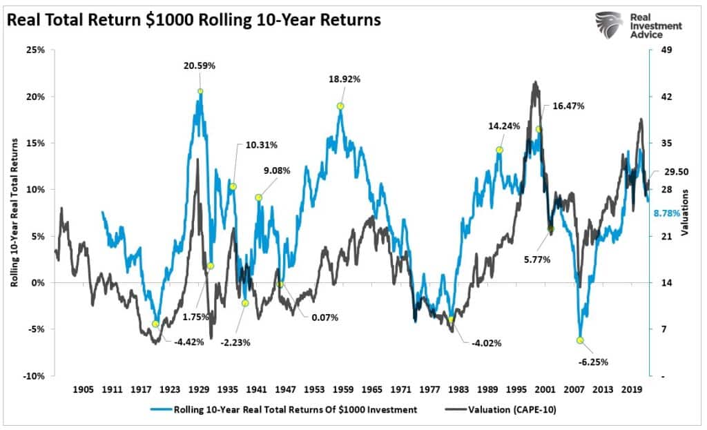 Rolling 10-Year Returns Vs Valuations