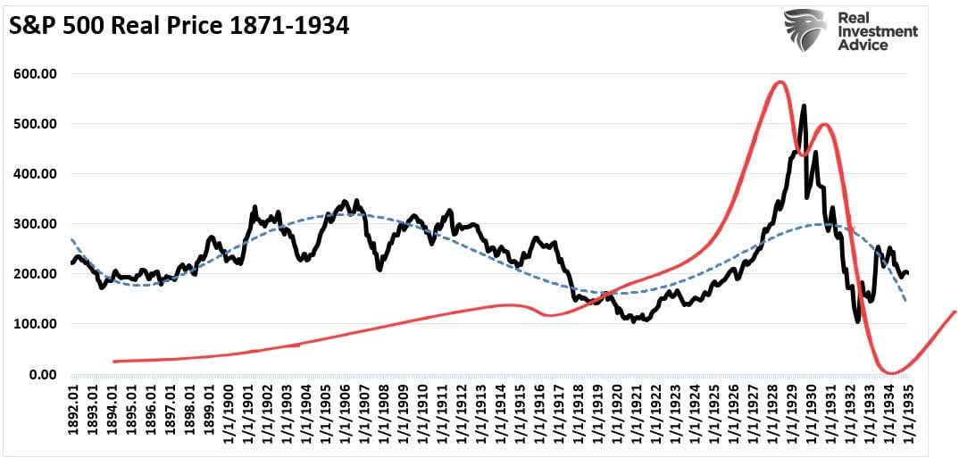Chart showing