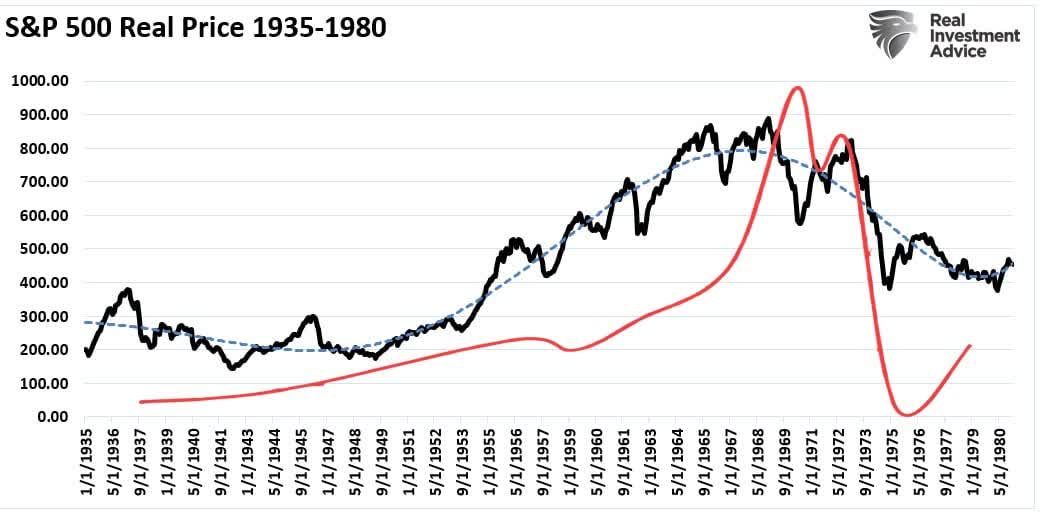 Chart showing