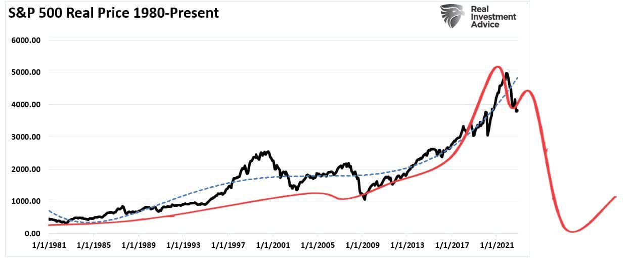Chart showing