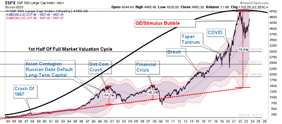 Market Cycles And Why The Bull Isn’t Dead