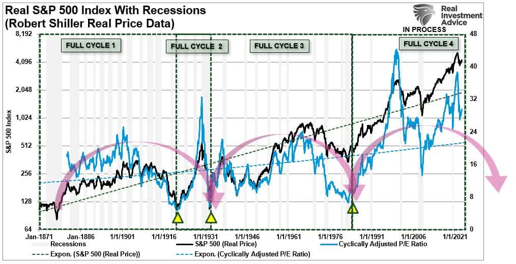 Secular Full Market Cycles Since 1900