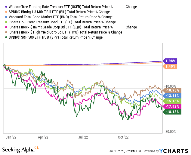 3 Floating Rate Etfs For Income Investors And Retirees 