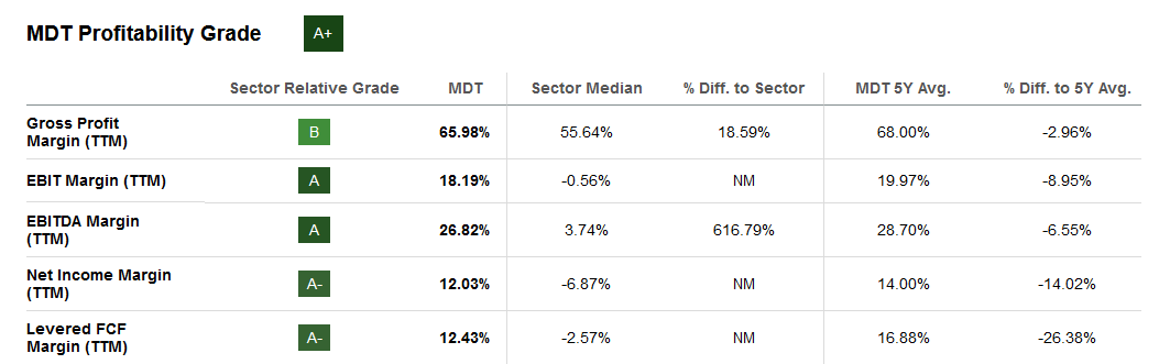 The margin profile of MDT