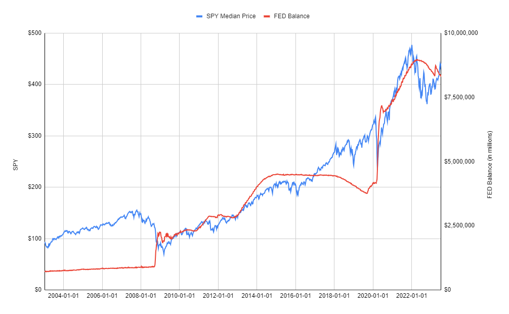 FRED data vs SPY price