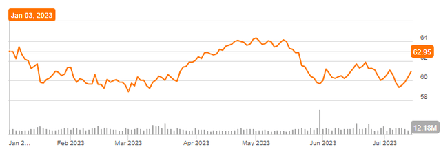 Coca-Cola Stock YTD