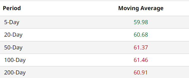 Coca-Cola Moving Average