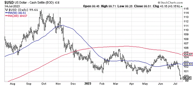 StockCharts.com - U.S. Dollar Index, 1 Year of Daily Price Changes