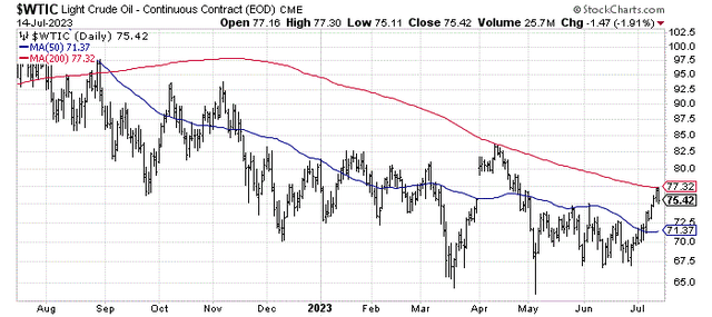 StockCharts.com - Nearby Light Crude Oil Futures, 1 Year of Daily Price Changes