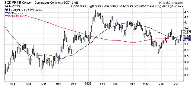 StockCharts.com - Nearby Copper Futures, 1 Year of Daily Price Changes