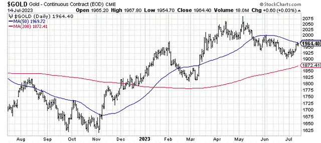 StockCharts.com - Nearby Gold Futures, 1 Year of Daily Price Changes