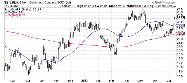 StockCharts.com - Nearby Silver Futures, 1 Year of Daily Price Changes