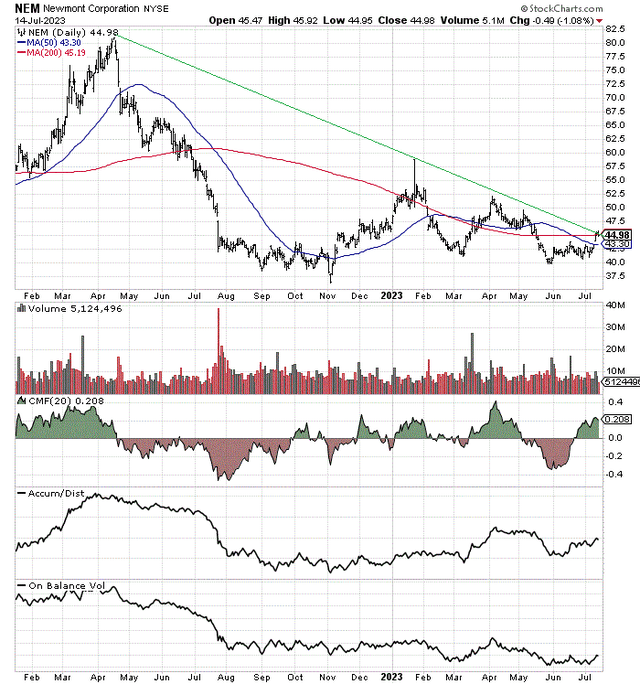 StockCharts.com - Newmont, 18 Months of Daily Price Changes, Author Reference Point