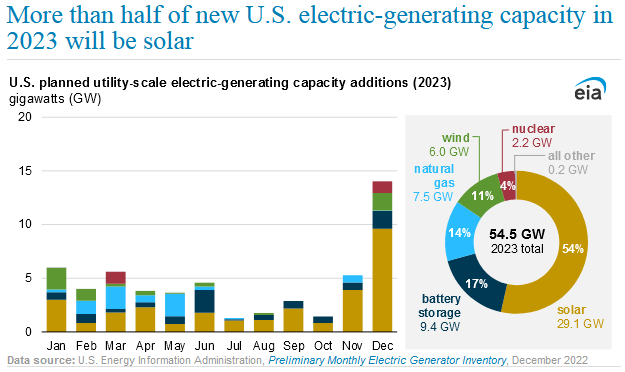 U.S. Solar Power Capacity Expansion