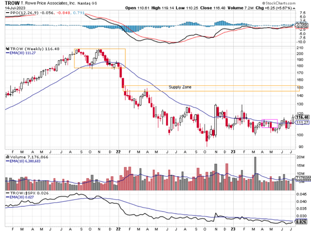 T. Rowe Price Is A Buy (NASDAQ:TROW) | Seeking Alpha