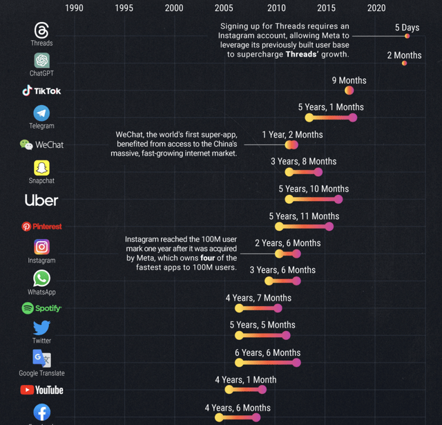 100M users chart