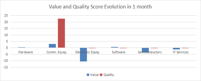 Score variations