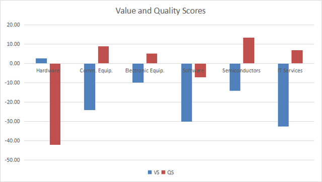 Value and quality in technology