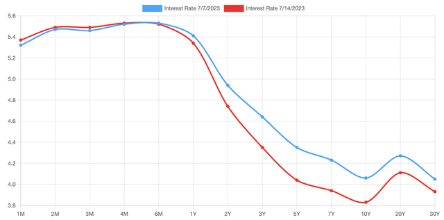US Treasury Yield Curve