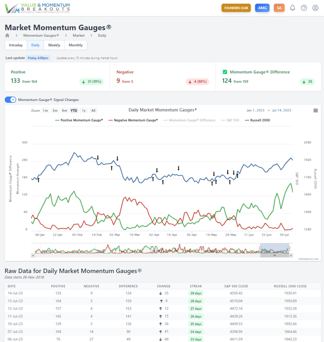 Daily Momentum Gauges