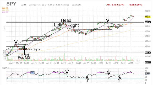 SPY intraday chart with signals