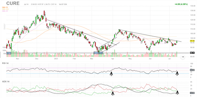 CURE ETF chart