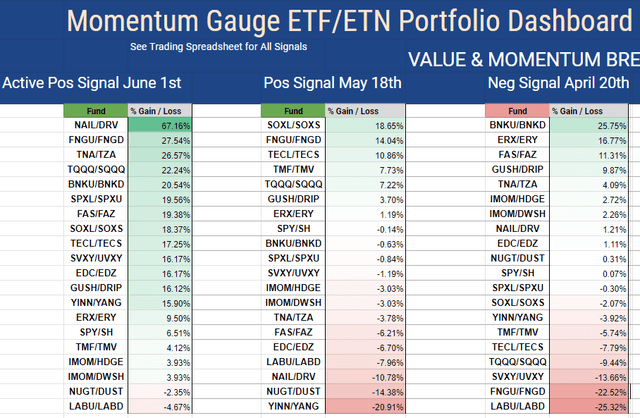 ETF returns by signal