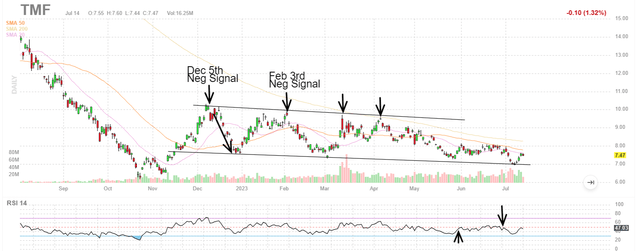 TMF chart