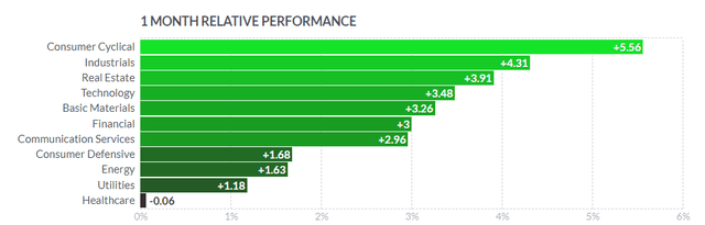 Sector Performance 1 month