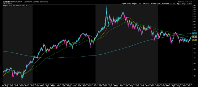 Brent Crude Oil - 3-Year Chart