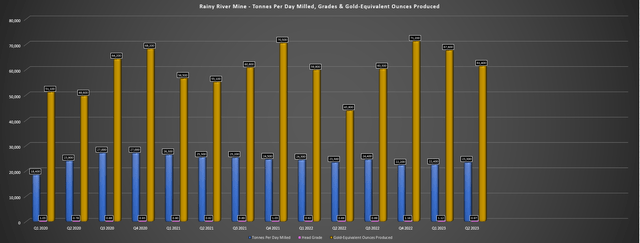 Rainy River - Tonnes Per Day Milled, Grades & GEO Production