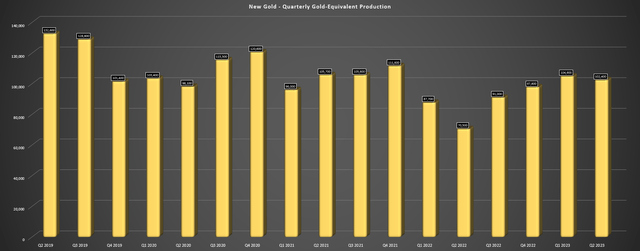 New Gold - Quarterly GEO Production