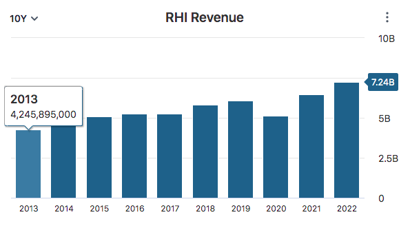 RHI Revenue Data