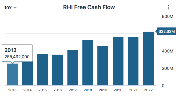 RHI FCF Data