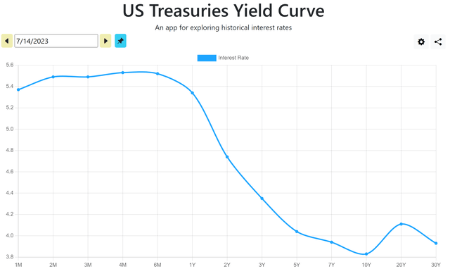 Treasury yield curve, inverted yield curve