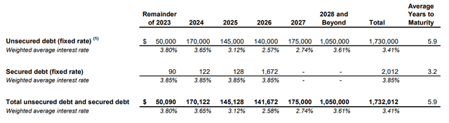 EGP debt metrics