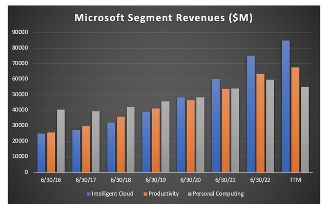 Microsoft revenues by reporting segment