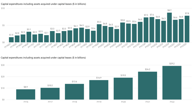 Capex spending at Microsoft