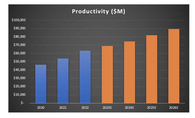 Productivity at Microsoft Growth