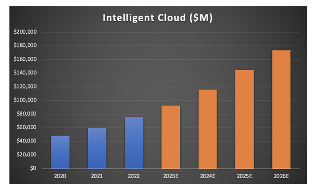 Intelligent Cloud at Microsoft